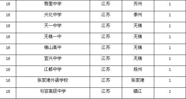 2014江苏省状元中学排行榜3