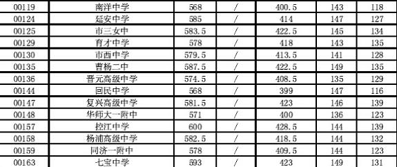 2014上海浦东新区中考“零志愿”最低投档分数线2