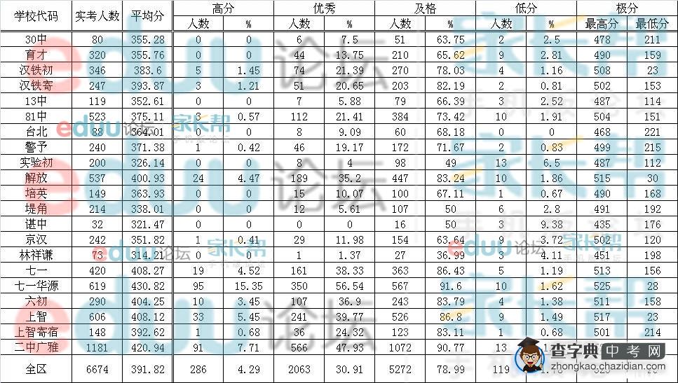 2014年江岸区中考分数统计表（含各校平均分、最高分、最低分）1