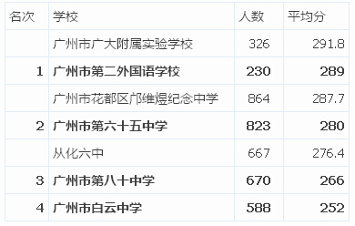 名校大对比：同德围、二外、白云（二）3