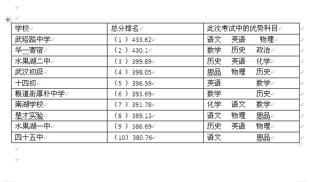 武昌区2010年元月期末调考七八九年级10强学校排名表（密）2