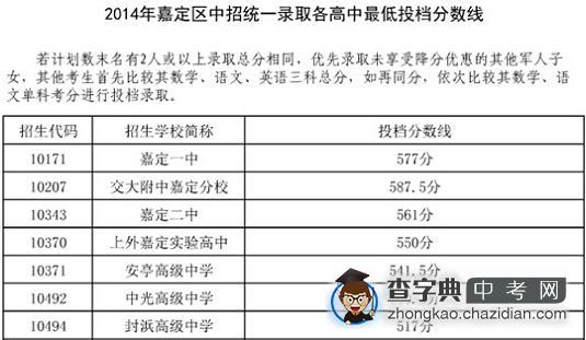 2014上海嘉定区中考“普通高中”最低投档分数线1