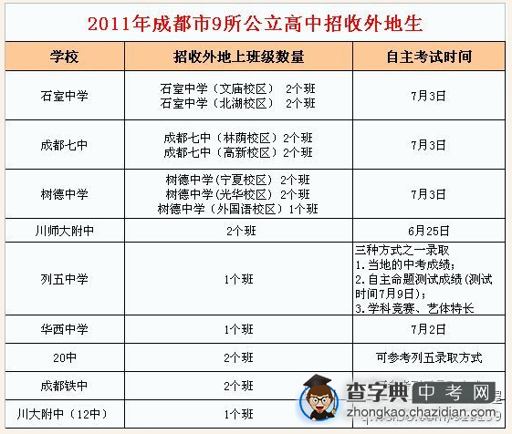2012中考预测 成都中学招收外地生一览表1