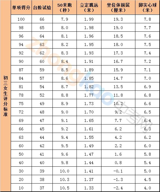 2013年陕西省中考体育全攻略：中考体育评分标准2