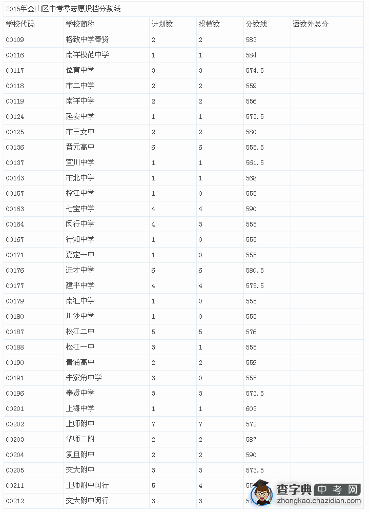 2015上海金山区中考“零志愿”最低投档分数线（已公布）1