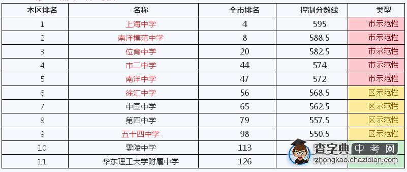 2014年上海徐汇区学校排名、本区排名及控制分数线1