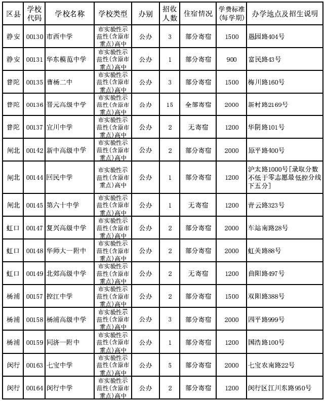 2014年浦东新区“零志愿”高中招生计划2