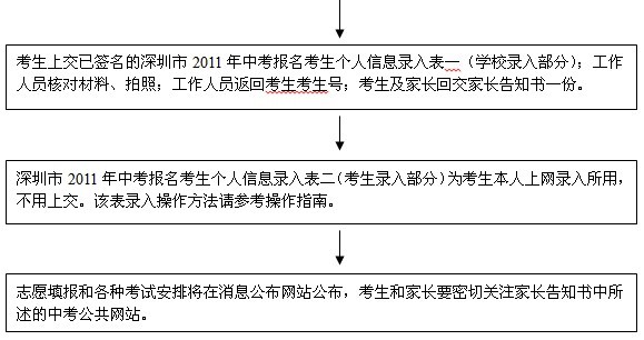 2011深圳福田区中考报名站报名工作流程2