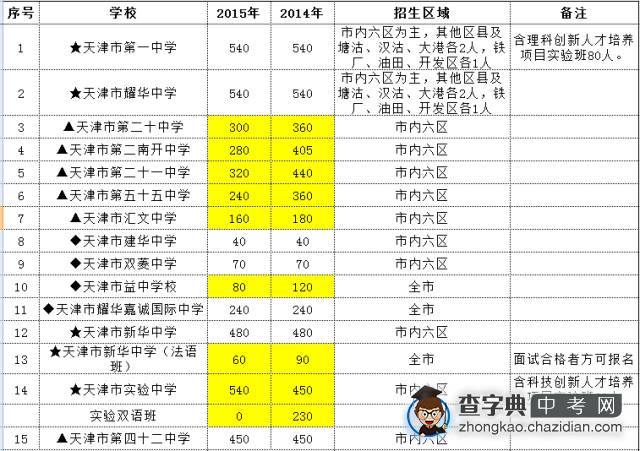 2015年天津中考普通高中招生计划出炉1