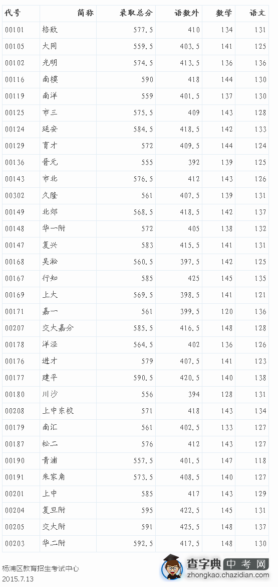 2015上海杨浦区中考“零志愿”最低投档分数线（已公布）1