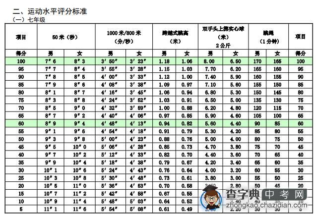 2015年上海中考体育七年级运动水平评分标准1