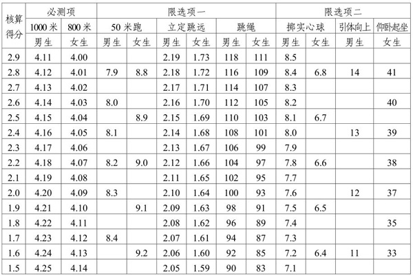 2015年天津中考体育成绩评定标准表2