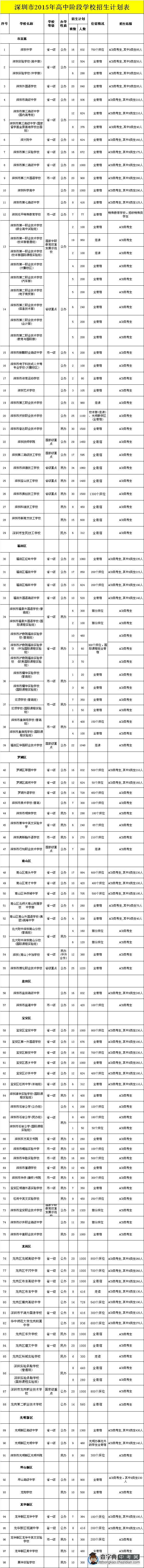 2015深圳中考招生计划总表（含指标生分配表）1