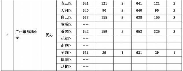 2015年广州中考海珠中学第一批录取分数线2