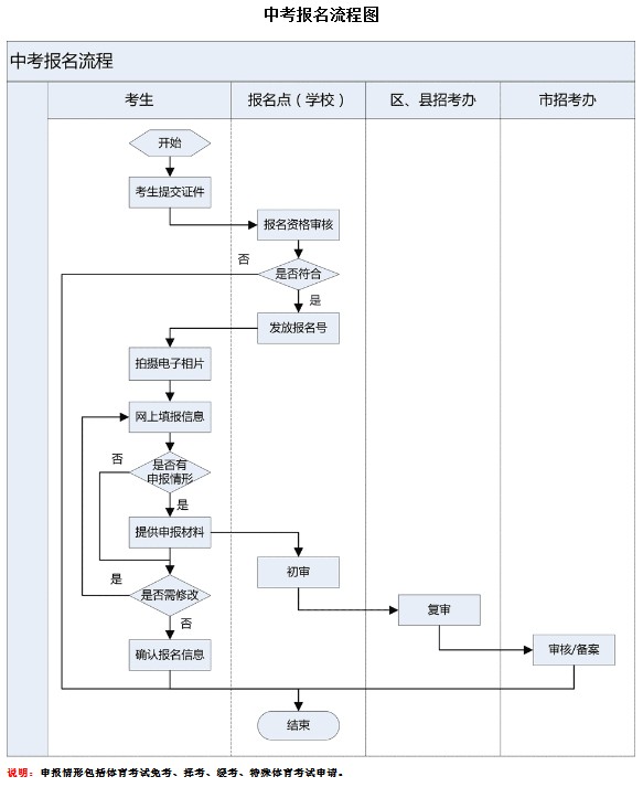 2013年广州中考网上报名系统操作与流程3