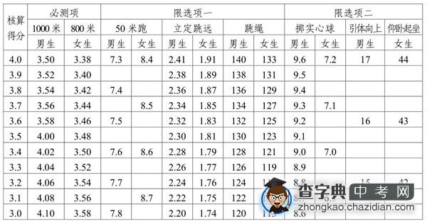 2015年天津中考体育成绩评定标准表1