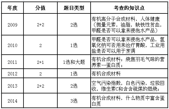 2015深圳中考化学备考：各单元知识点12