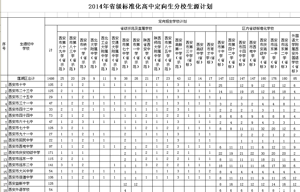 2014年西安城六区及西咸新区沣东新城省标准高中定向生分校生源计划3