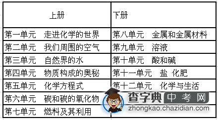2015深圳中考化学备考：各单元知识点1