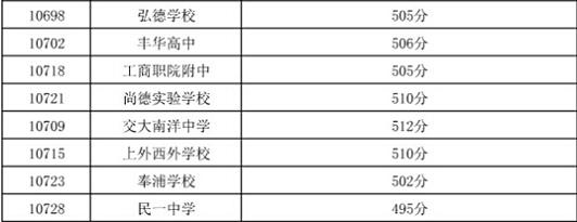 2014上海嘉定区中考“普通高中”最低投档分数线3