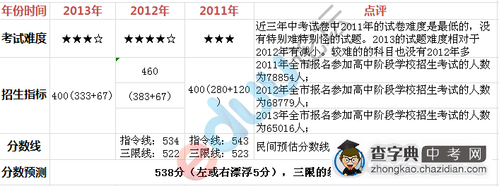 2013武汉外校中考录取分数线预估1