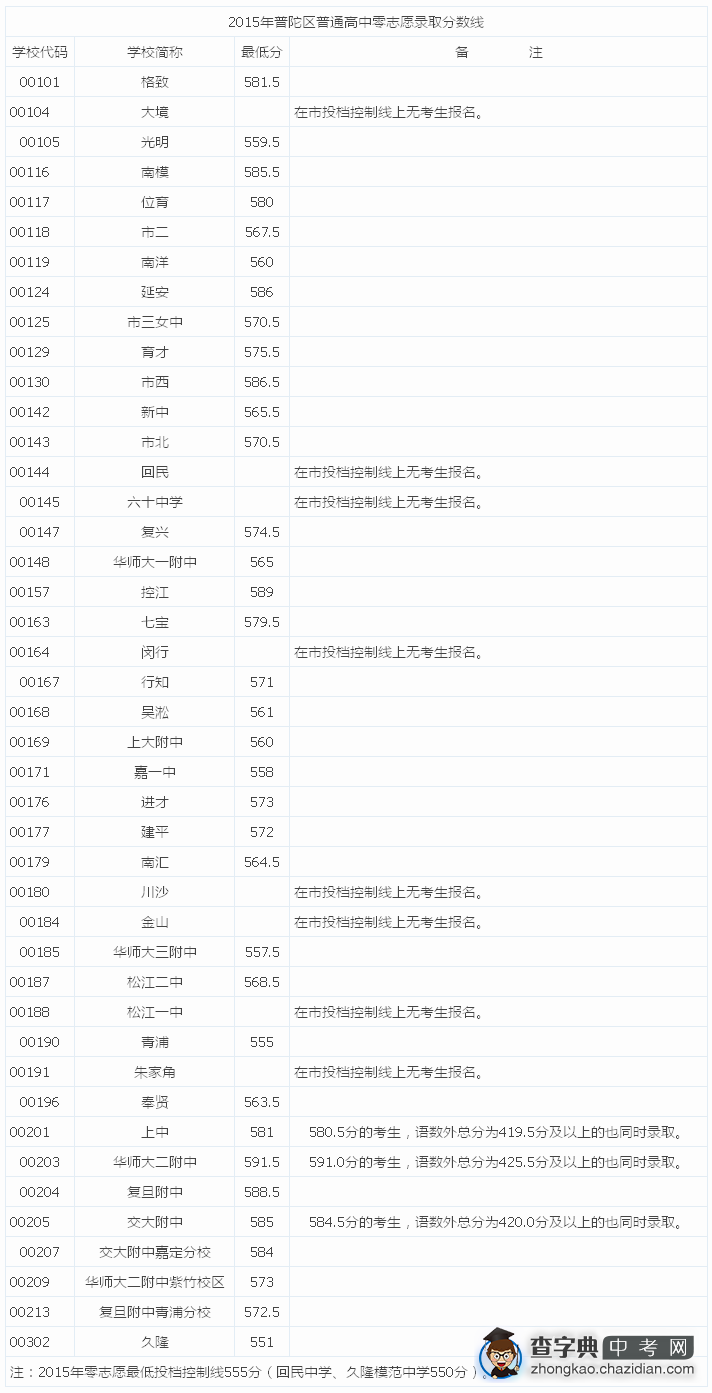 2015上海普陀区中考“零志愿”最低投档分数线（已公布）1