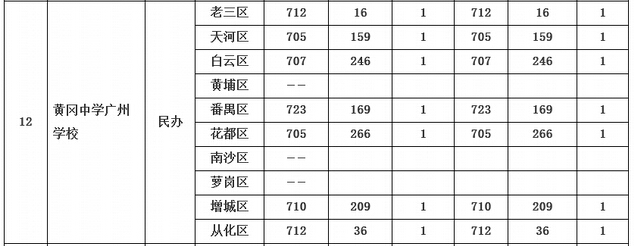 2015年广州中考黄冈中学广州学校第一批录取分数线2