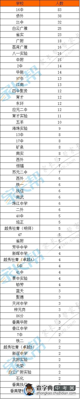2015届广州十六中高一新生生源构成（统计至2人）1