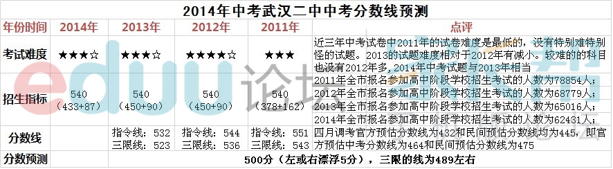 2014年武汉中考普高和各大名高的分数线预估（已更新完）5
