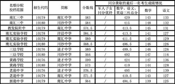 2014上海浦东新区中考“名额分配”最低投档分数线17