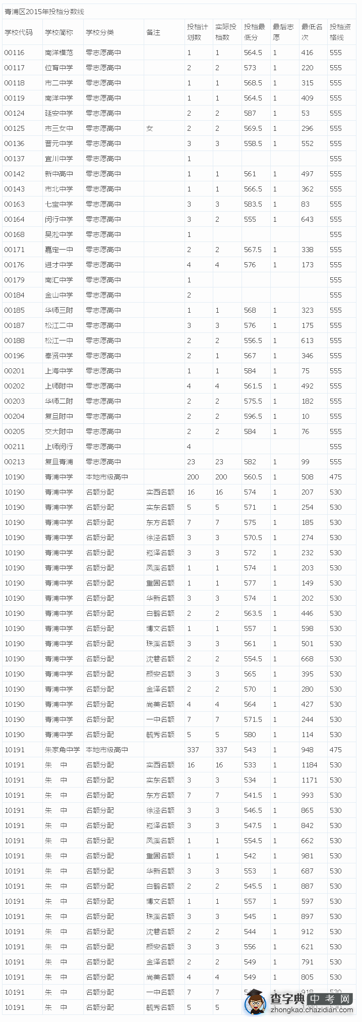 2015上海青浦区中考“零志愿”最低投档分数线（已公布）1