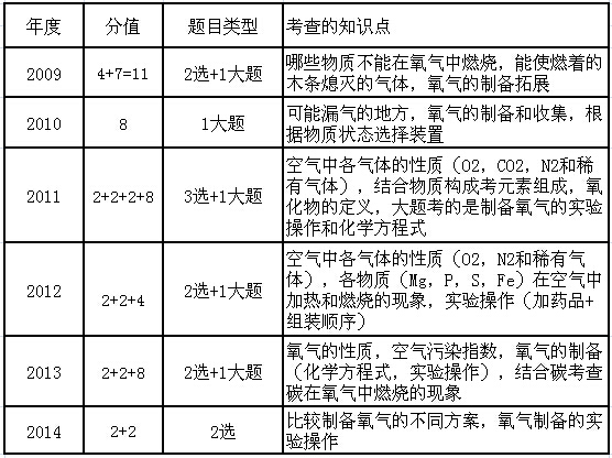 2015深圳中考化学备考：各单元知识点3