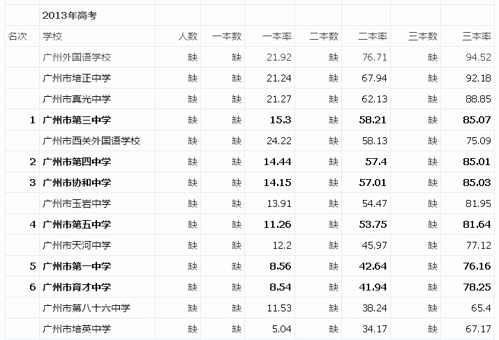 名校大对比：协和、1、3、4、5、育才（二）3