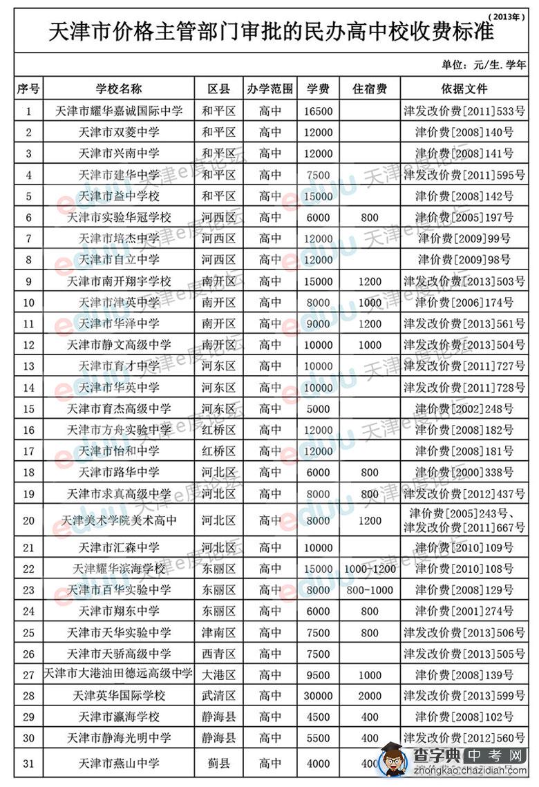 天津市民办高中的收费标准和住宿条件情况一览表1