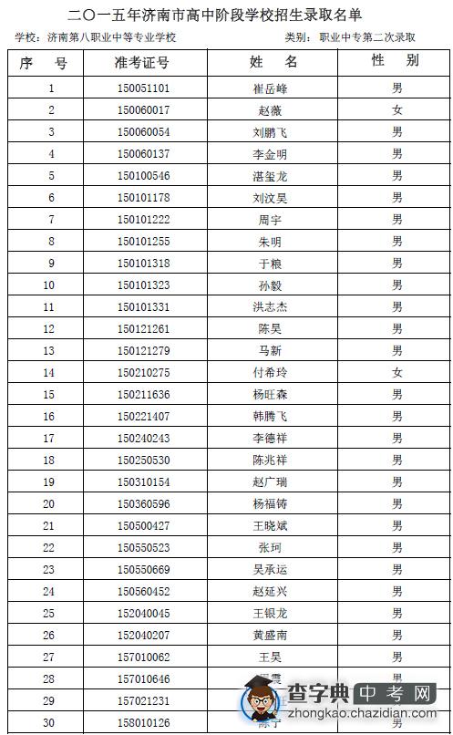 2015年济南八职专第二次志愿录取名单公示1