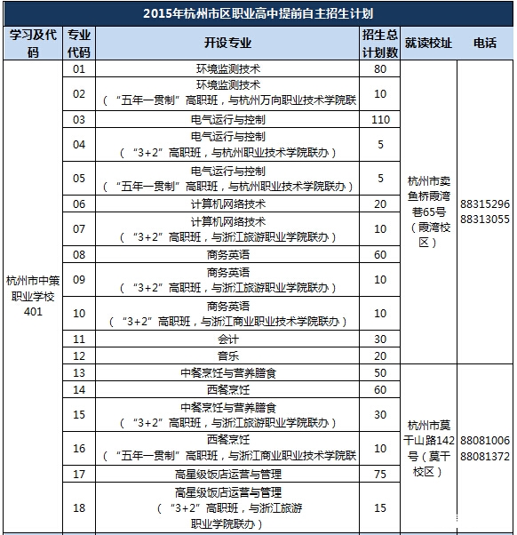 2015年杭州市区职业高中提前自主招生计划2