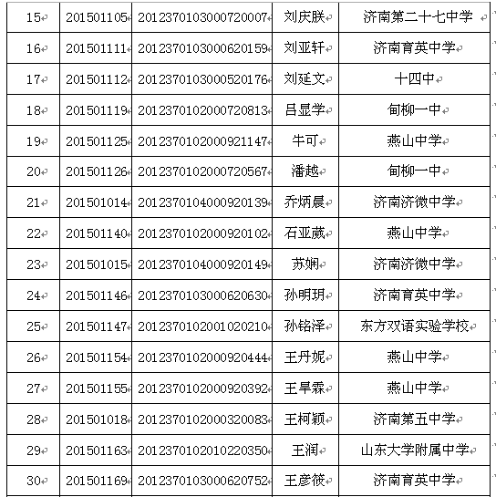 2015年山东省济钢高级中学拟录取推荐生名单2