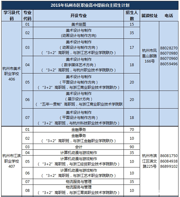 2015年杭州市区职业高中提前自主招生计划5