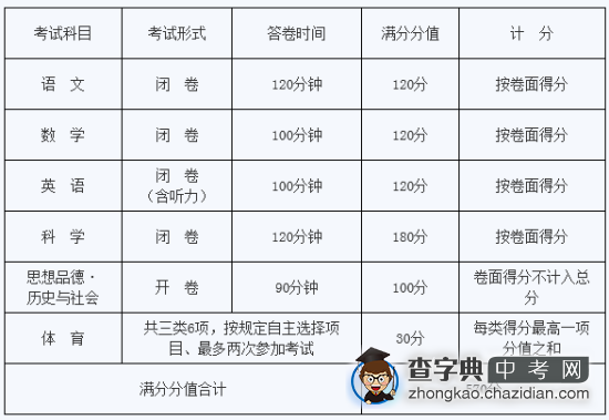 2015浙江杭州中考报名对象及考试科目公布1
