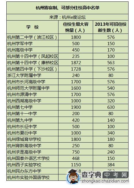 2015年杭州中考寄宿制可住校高中名单1