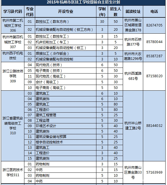 2015年杭州市区职业高中提前自主招生计划10