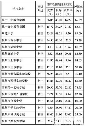 浙江省最新年度学生体质监测 你孩子的学校测试结果怎么样？4