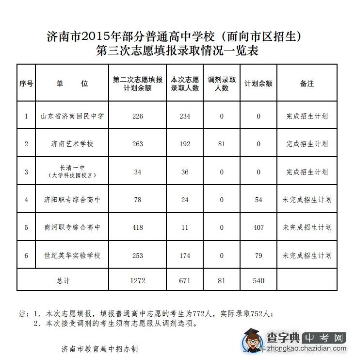2015年济南中考招生第三次录取情况一览表1