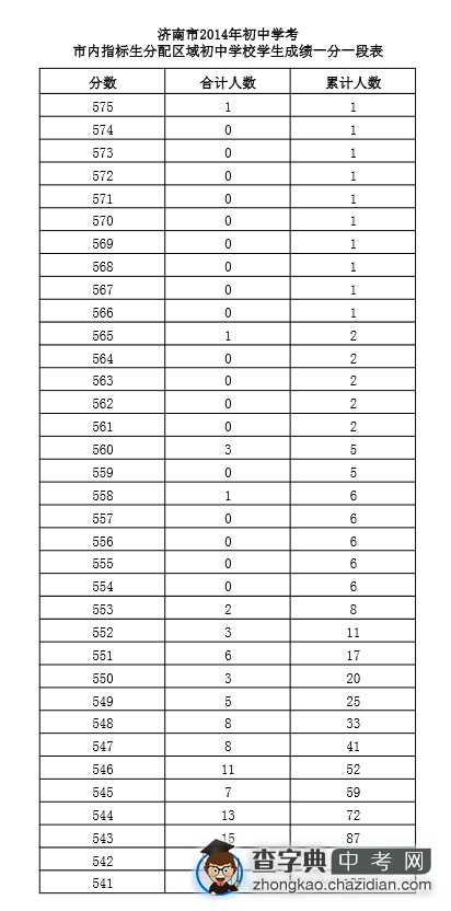 2014济南市内指标生分配区域考生成绩分数段1