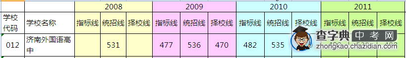 2012济南中考外国语高中部分数线1