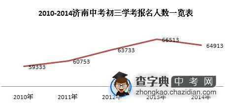 2014年济南中考人数将迎五年来首次降温1