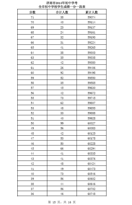 2014全市初中学校学生成绩一分一段表15