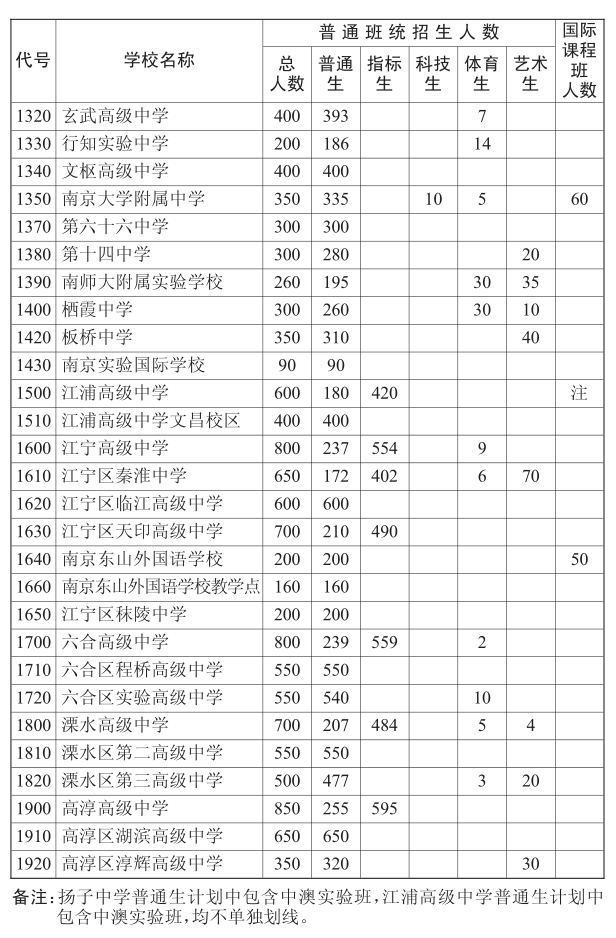 2015南京中考普通高中招生计划表2