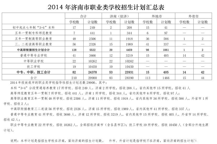 2014年济南市高中阶段职业类学校招生指南3