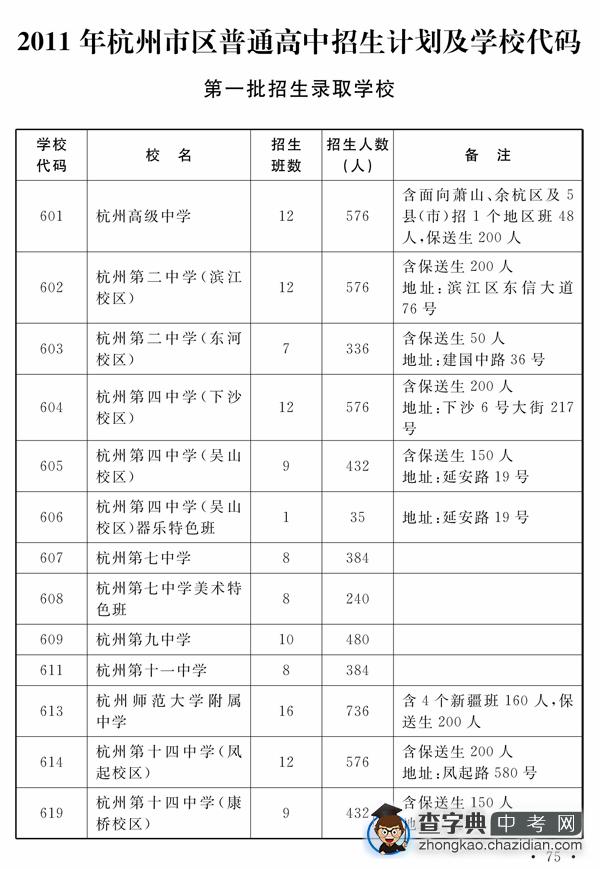 2011杭州市区普高招生计划及学校代码1